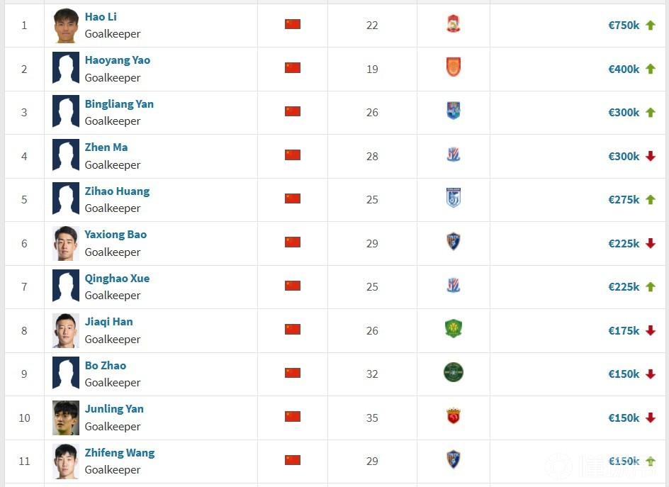 中超门将身价Top10:李昊75万欧第一,姚浩洋40万欧第二